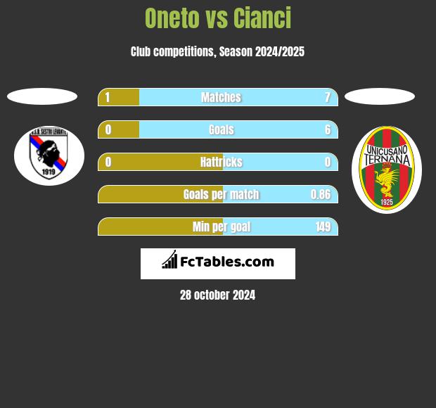 Oneto vs Cianci h2h player stats