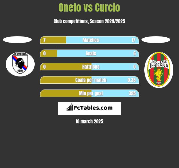 Oneto vs Curcio h2h player stats