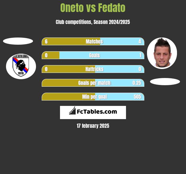 Oneto vs Fedato h2h player stats