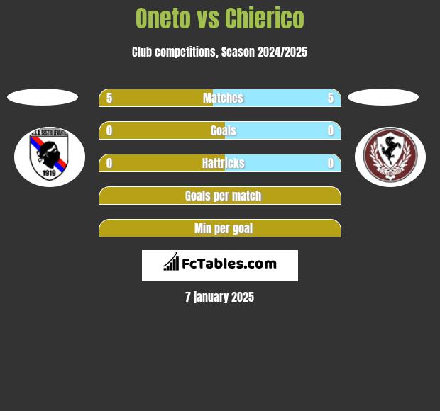 Oneto vs Chierico h2h player stats