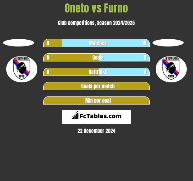 Oneto vs Furno h2h player stats