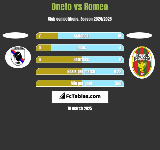 Oneto vs Romeo h2h player stats