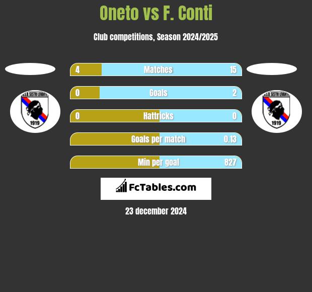 Oneto vs F. Conti h2h player stats