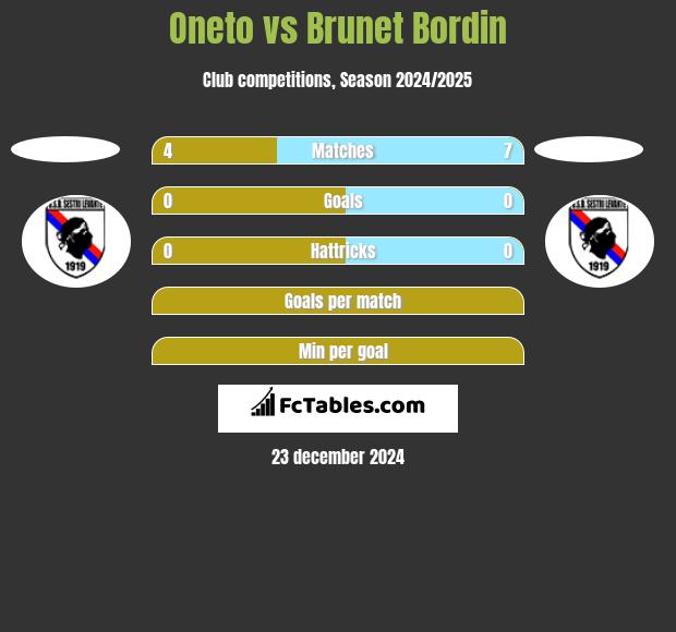 Oneto vs Brunet Bordin h2h player stats