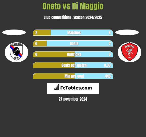 Oneto vs Di Maggio h2h player stats