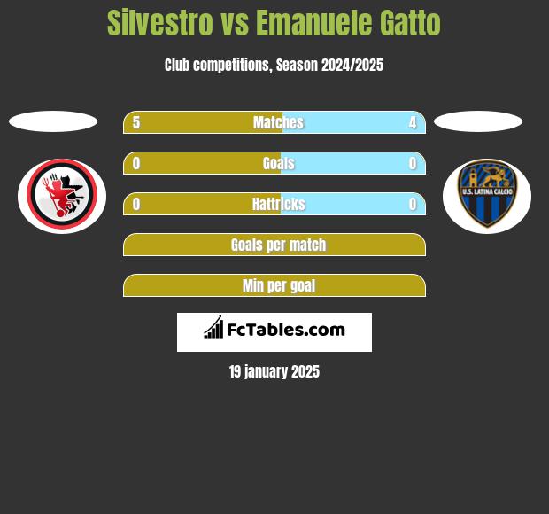 Silvestro vs Emanuele Gatto h2h player stats