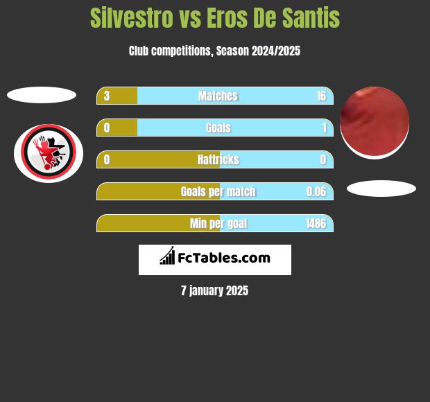 Silvestro vs Eros De Santis h2h player stats