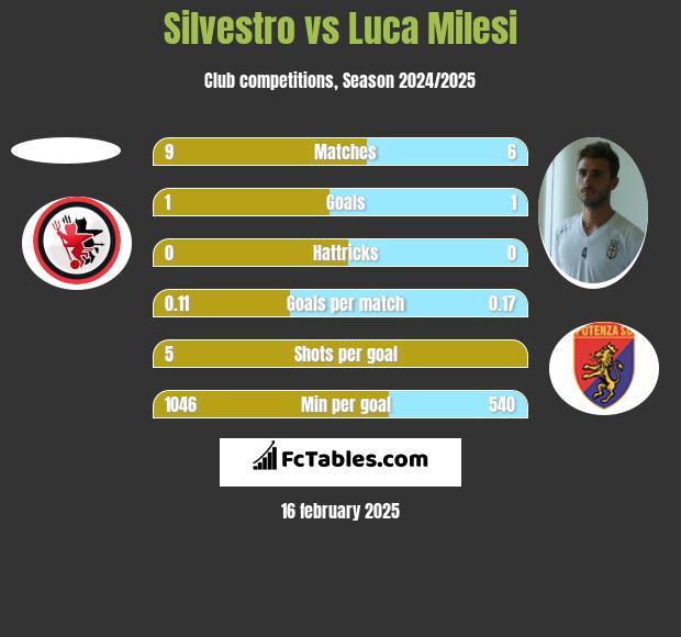 Silvestro vs Luca Milesi h2h player stats