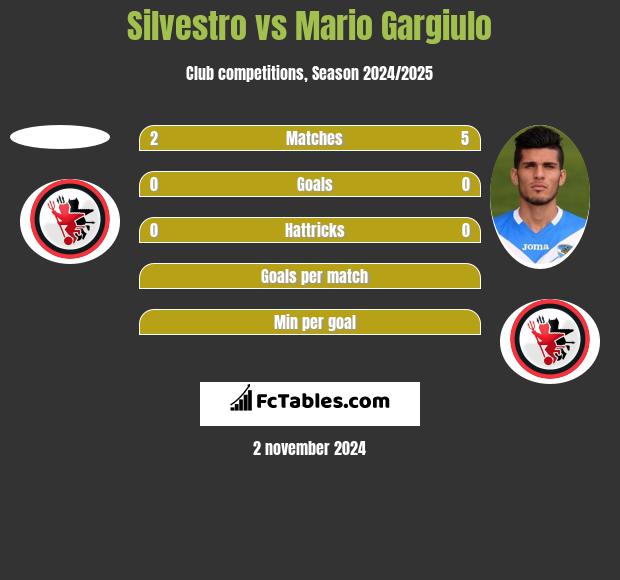 Silvestro vs Mario Gargiulo h2h player stats