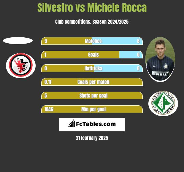 Silvestro vs Michele Rocca h2h player stats