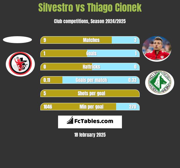 Silvestro vs Thiago Cionek h2h player stats