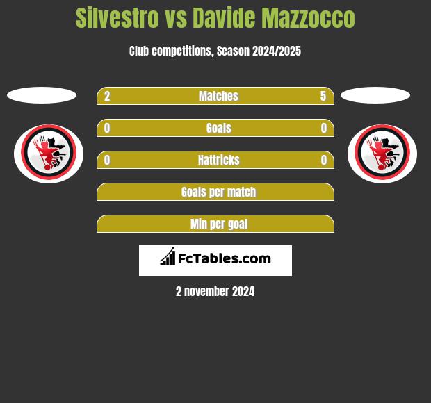 Silvestro vs Davide Mazzocco h2h player stats