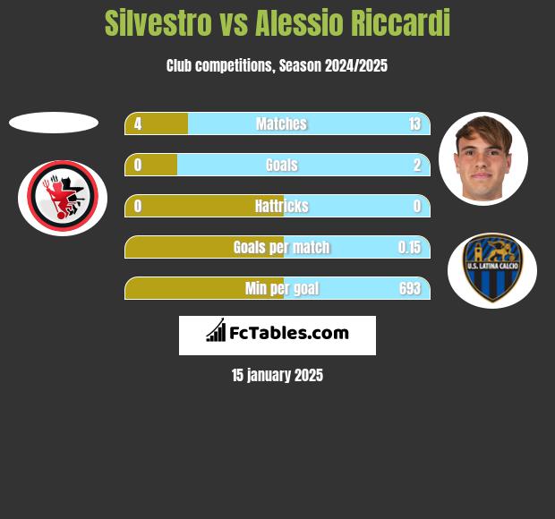 Silvestro vs Alessio Riccardi h2h player stats