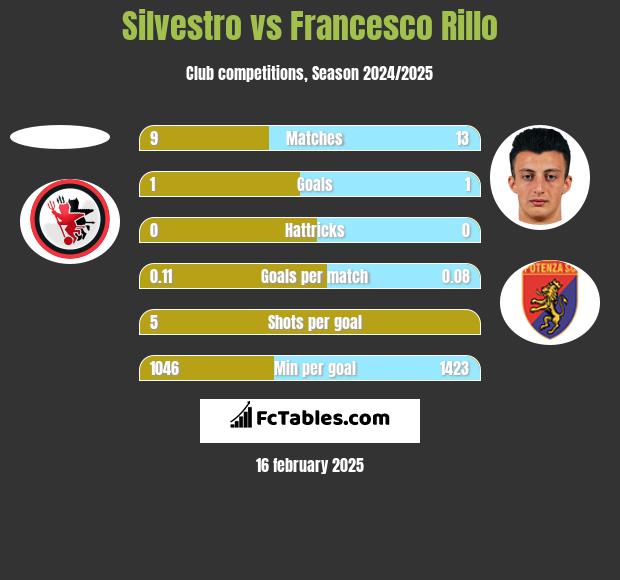 Silvestro vs Francesco Rillo h2h player stats