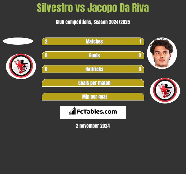 Silvestro vs Jacopo Da Riva h2h player stats