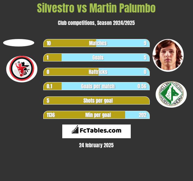 Silvestro vs Martin Palumbo h2h player stats