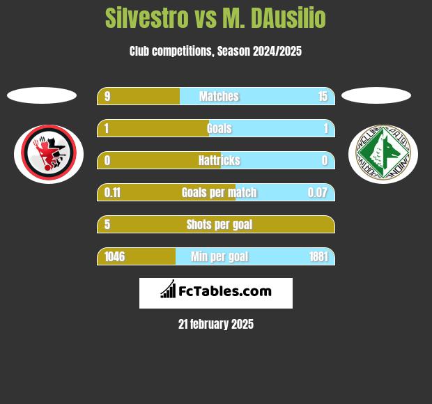 Silvestro vs M. DAusilio h2h player stats