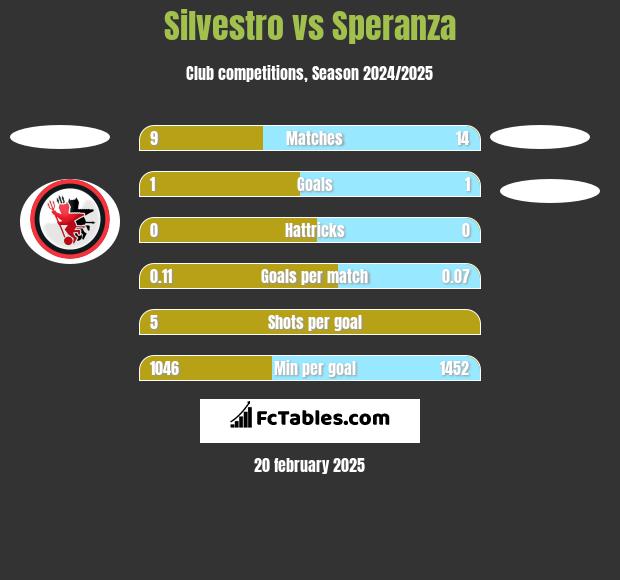 Silvestro vs Speranza h2h player stats