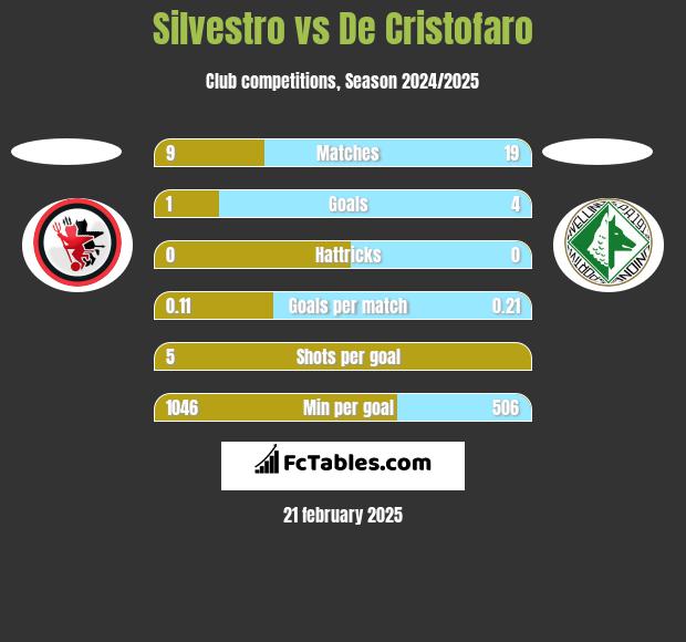 Silvestro vs De Cristofaro h2h player stats