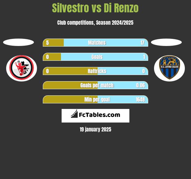 Silvestro vs Di Renzo h2h player stats