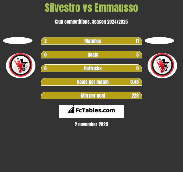 Silvestro vs Emmausso h2h player stats