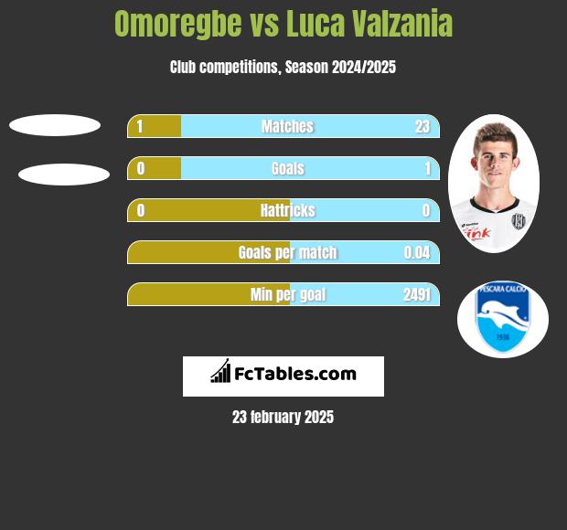 Omoregbe vs Luca Valzania h2h player stats