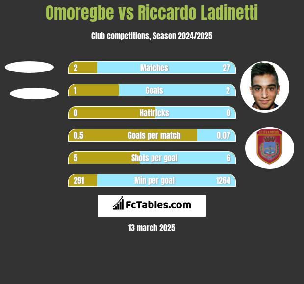 Omoregbe vs Riccardo Ladinetti h2h player stats