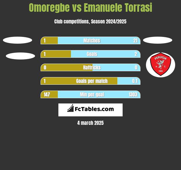 Omoregbe vs Emanuele Torrasi h2h player stats