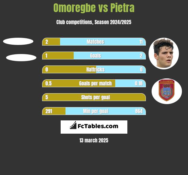 Omoregbe vs Pietra h2h player stats