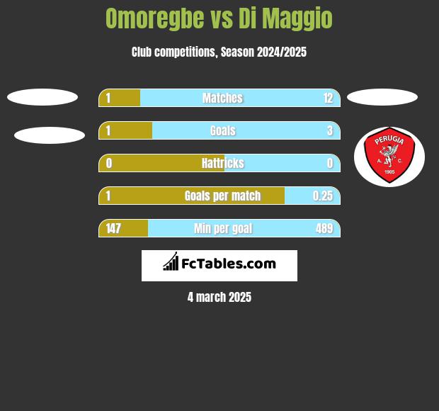 Omoregbe vs Di Maggio h2h player stats