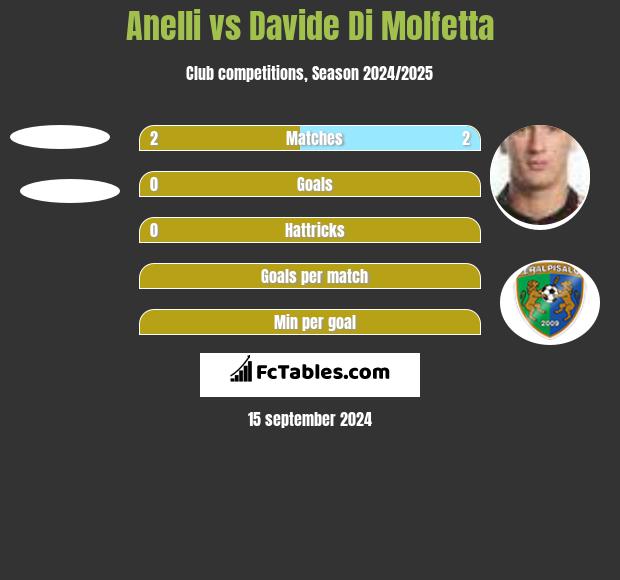 Anelli vs Davide Di Molfetta h2h player stats