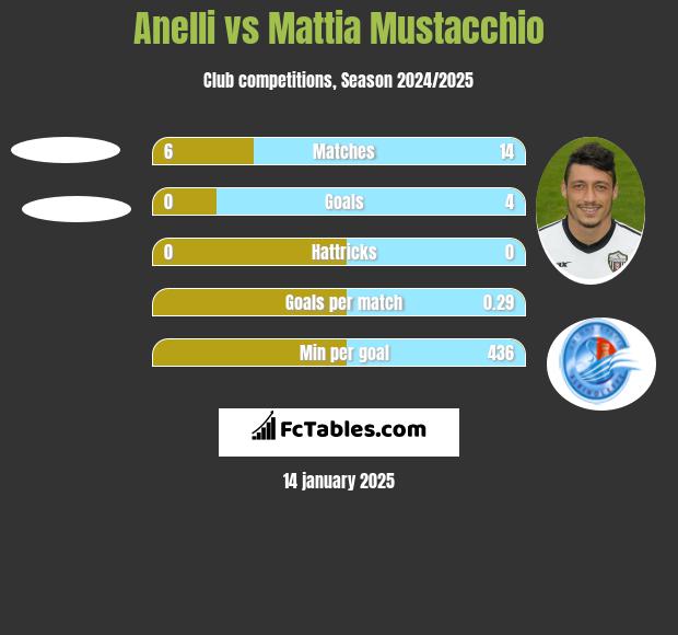 Anelli vs Mattia Mustacchio h2h player stats