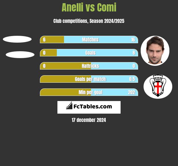 Anelli vs Comi h2h player stats