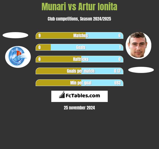 Munari vs Artur Ionita h2h player stats