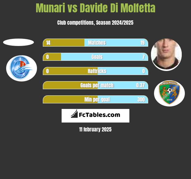 Munari vs Davide Di Molfetta h2h player stats