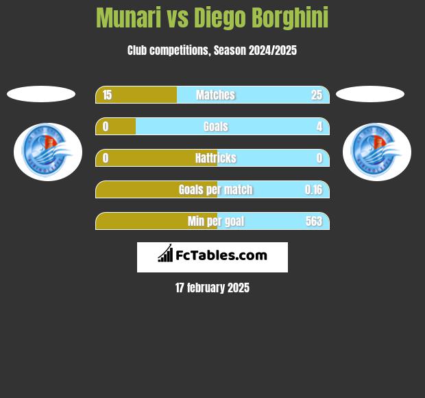 Munari vs Diego Borghini h2h player stats