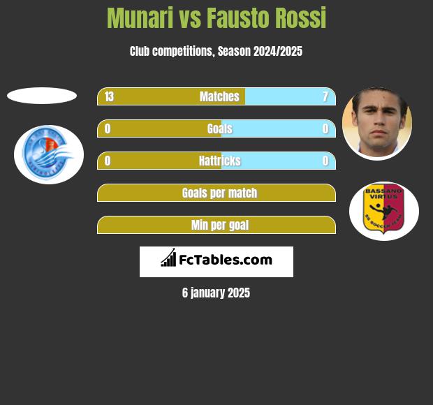 Munari vs Fausto Rossi h2h player stats