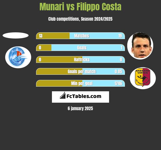 Munari vs Filippo Costa h2h player stats