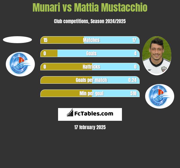 Munari vs Mattia Mustacchio h2h player stats