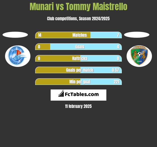 Munari vs Tommy Maistrello h2h player stats