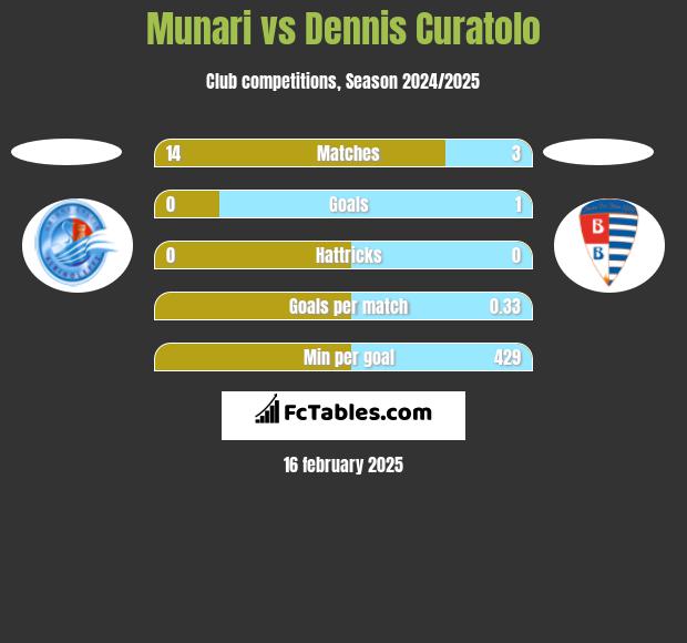 Munari vs Dennis Curatolo h2h player stats