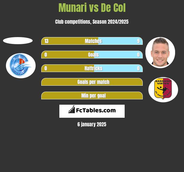 Munari vs De Col h2h player stats