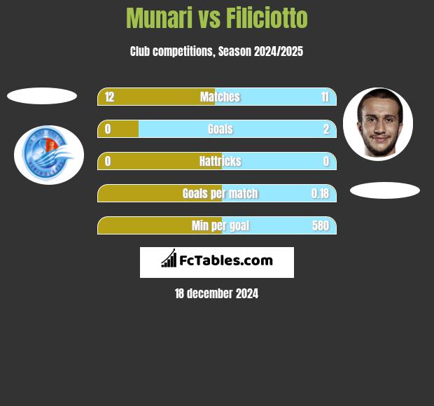 Munari vs Filiciotto h2h player stats