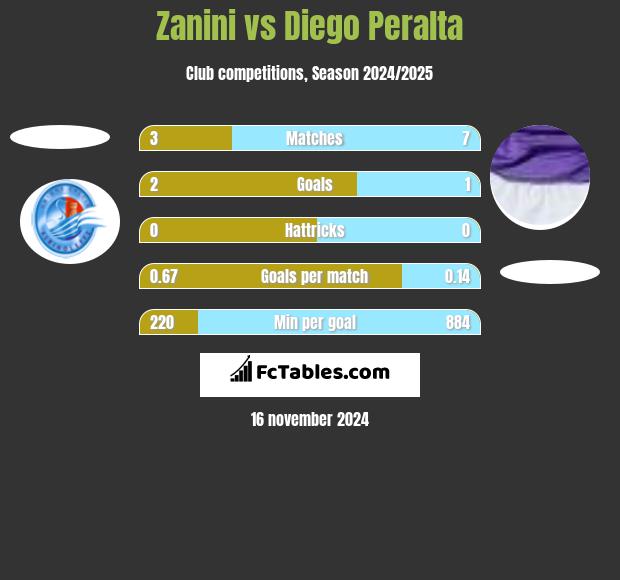 Zanini vs Diego Peralta h2h player stats