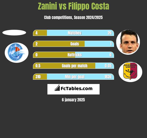 Zanini vs Filippo Costa h2h player stats