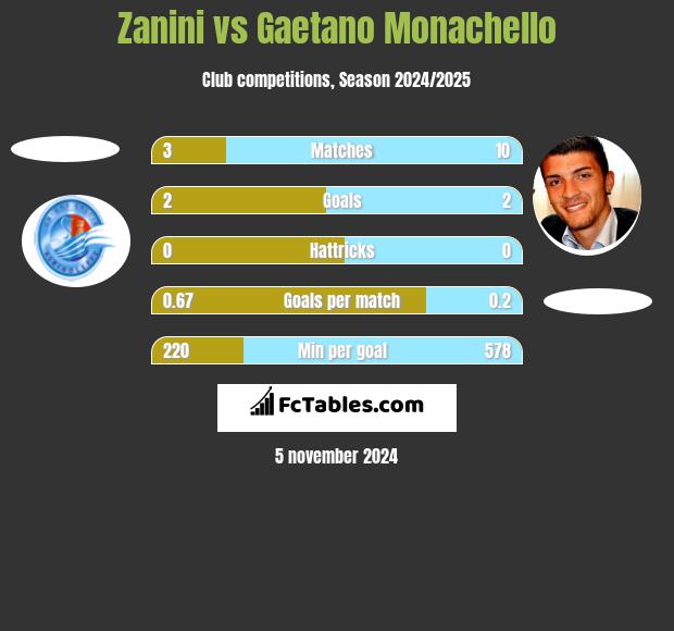 Zanini vs Gaetano Monachello h2h player stats