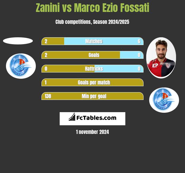 Zanini vs Marco Ezio Fossati h2h player stats