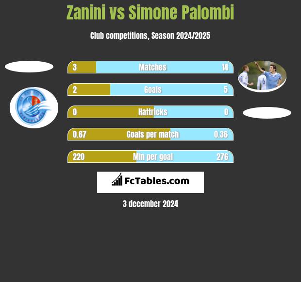 Zanini vs Simone Palombi h2h player stats