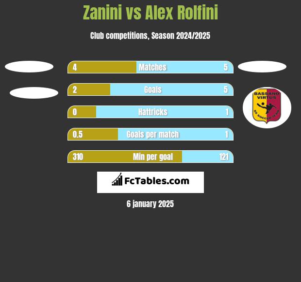 Zanini vs Alex Rolfini h2h player stats