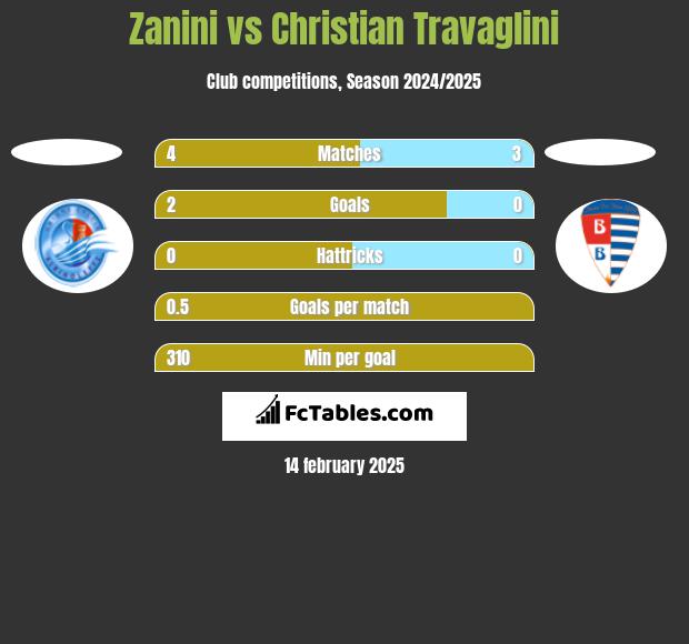 Zanini vs Christian Travaglini h2h player stats